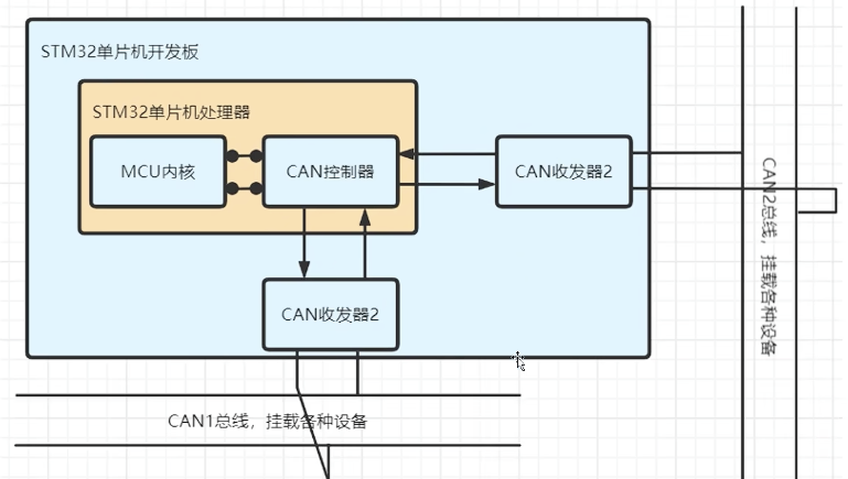 STM32收发示意图(中科大版)